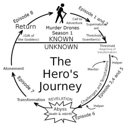 the spine of the drama is the protagonist's journey through adversity. the protagonist must face and overcome obstacles to achieve their goals, but sometimes, it’s not just about personal growth; it’s also about how society responds to these challenges.